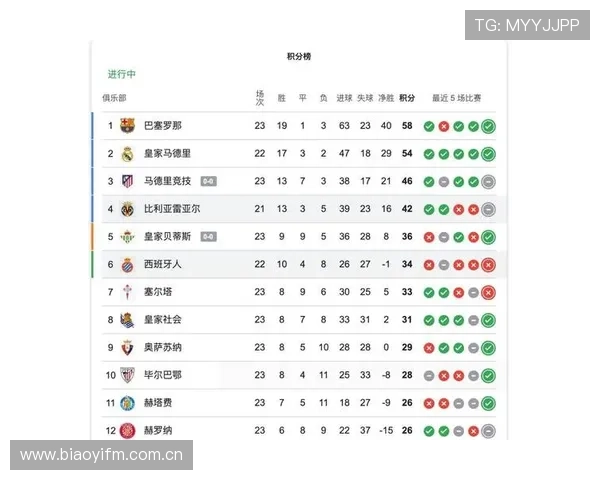 西甲本周看点：争冠与保级关键战密集，多队状态走势清晰